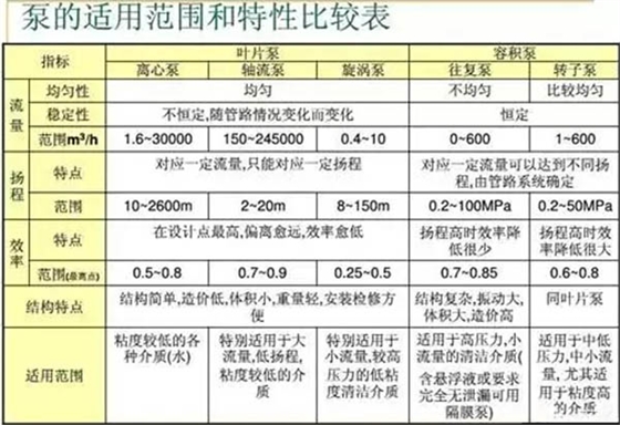 常用泵對(duì)比