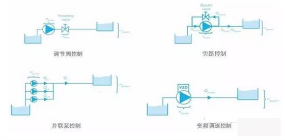 泵控制流量的方式有哪些？