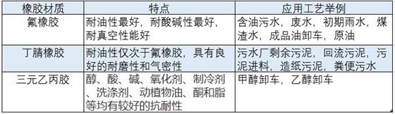 為什么要采用橡膠包覆轉子的凸輪轉子泵