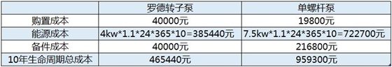 凸輪轉子泵與螺桿泵的綜合費用比較