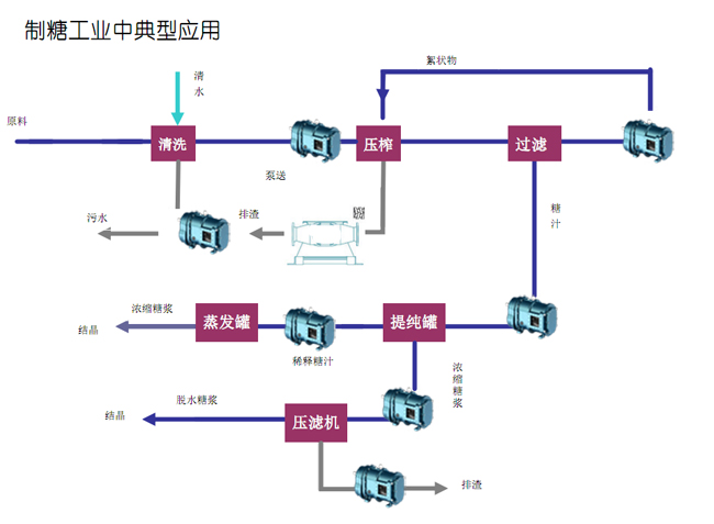 制糖工業(yè)中的典型應用.jpg