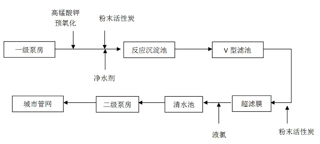 膜處理工藝流程