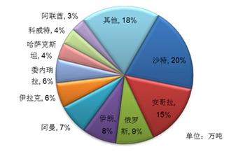 我國原油進(jìn)口分布圖