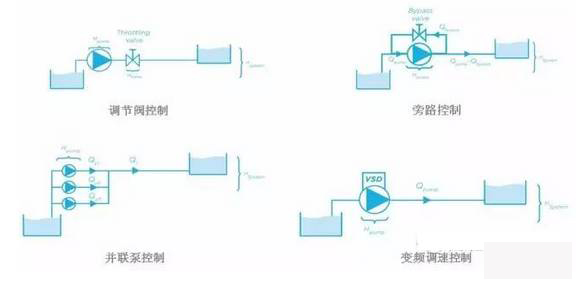 泵控制流量的方式有哪些？