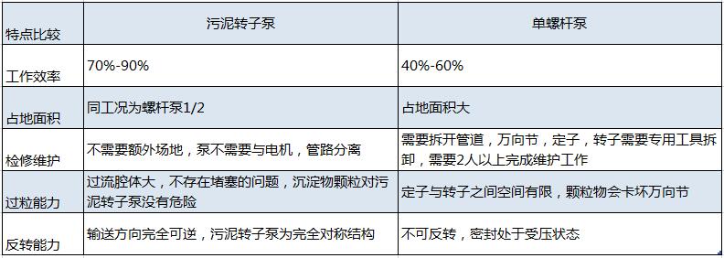 離心機(jī)進(jìn)料泵工藝選擇污泥轉(zhuǎn)子泵20180817