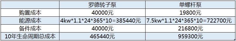 羅德轉(zhuǎn)子泵與單螺桿泵在糞便污水工藝10年使用周期成本